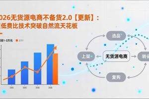（18409期）2026无货源电商不备货2.0【更新-5月】：超低费比技术突破自然流天花板，单店月利润1-3万元